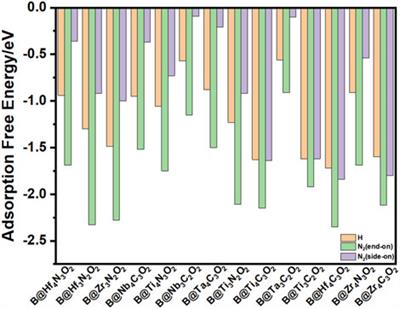 Boron-Doped MXenes as Electrocatalysts for Nitrogen Reduction Reaction: A Theoretical Study